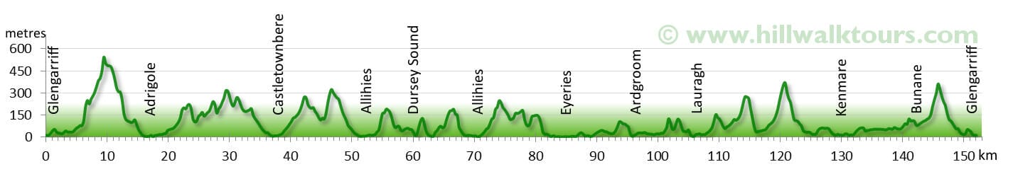 Elevation Profile Beara Way