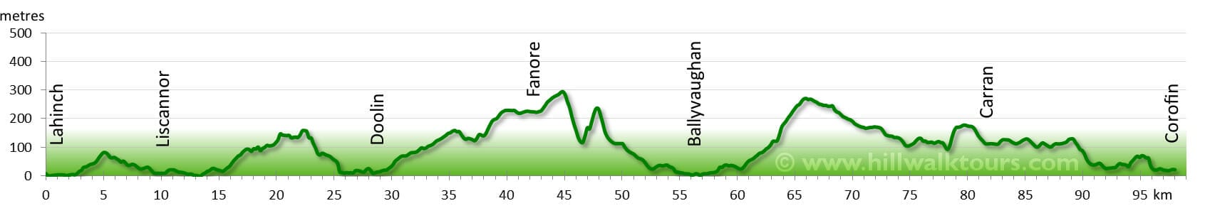 Elevation Profile for the Burren Way from Hillwalk Tours