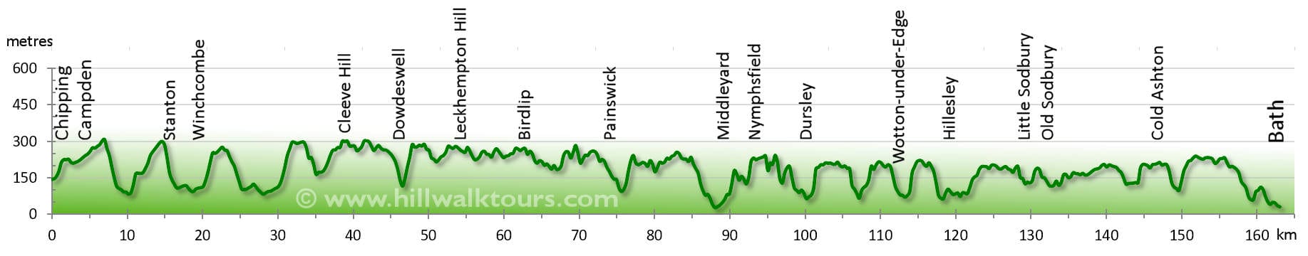 Elevation Profile Cotswold Way
