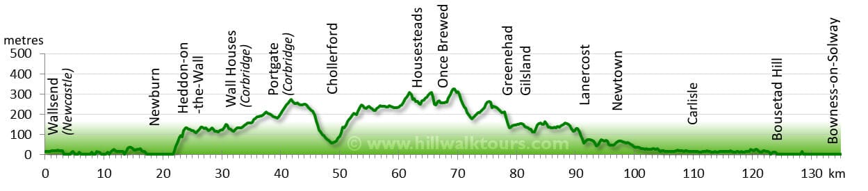 Elevation Profile Hadrians Wall Path