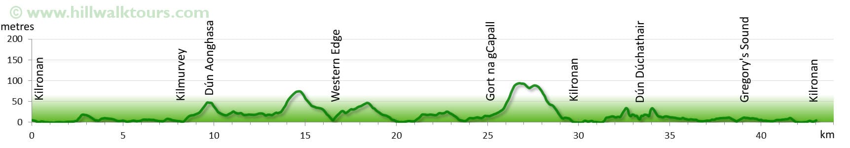 Elevation Profile Inishmore