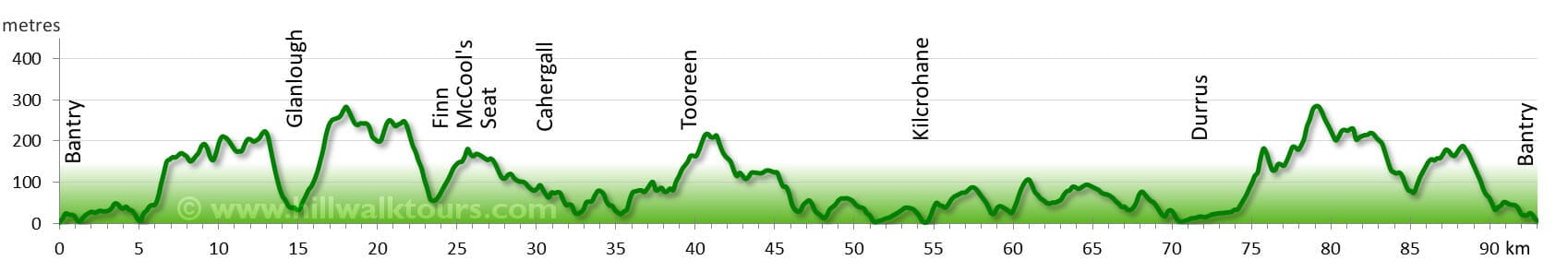Elevation Profile Sheeps Head Way