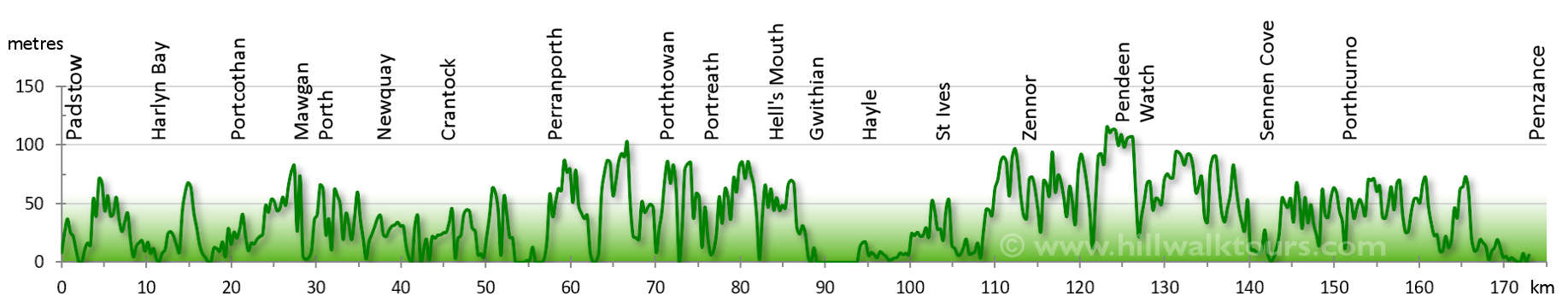 Elevation Profile South West Coast Path