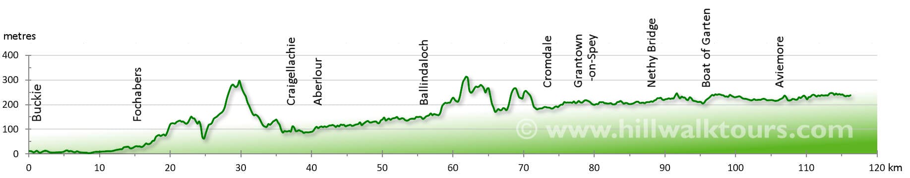 Elevation Profile Speyside Way & Cairngorms