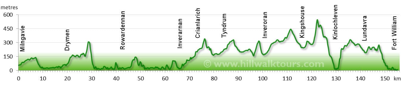 Elevation Profile West Highland Way