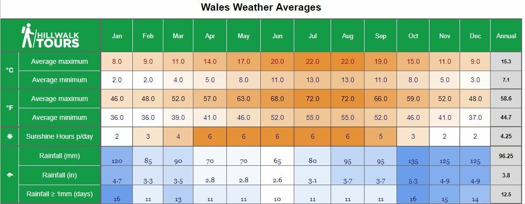 Cardiff Average Weather