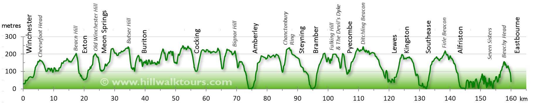 South Downs Way Elevation Profile