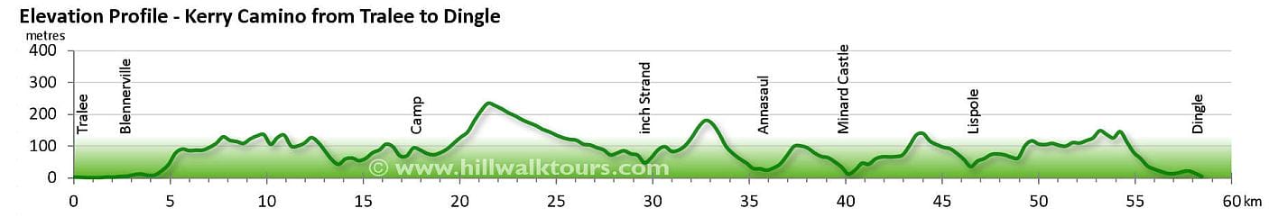 Elevation Profile of the Kerry Camino - Hillwalk Tours