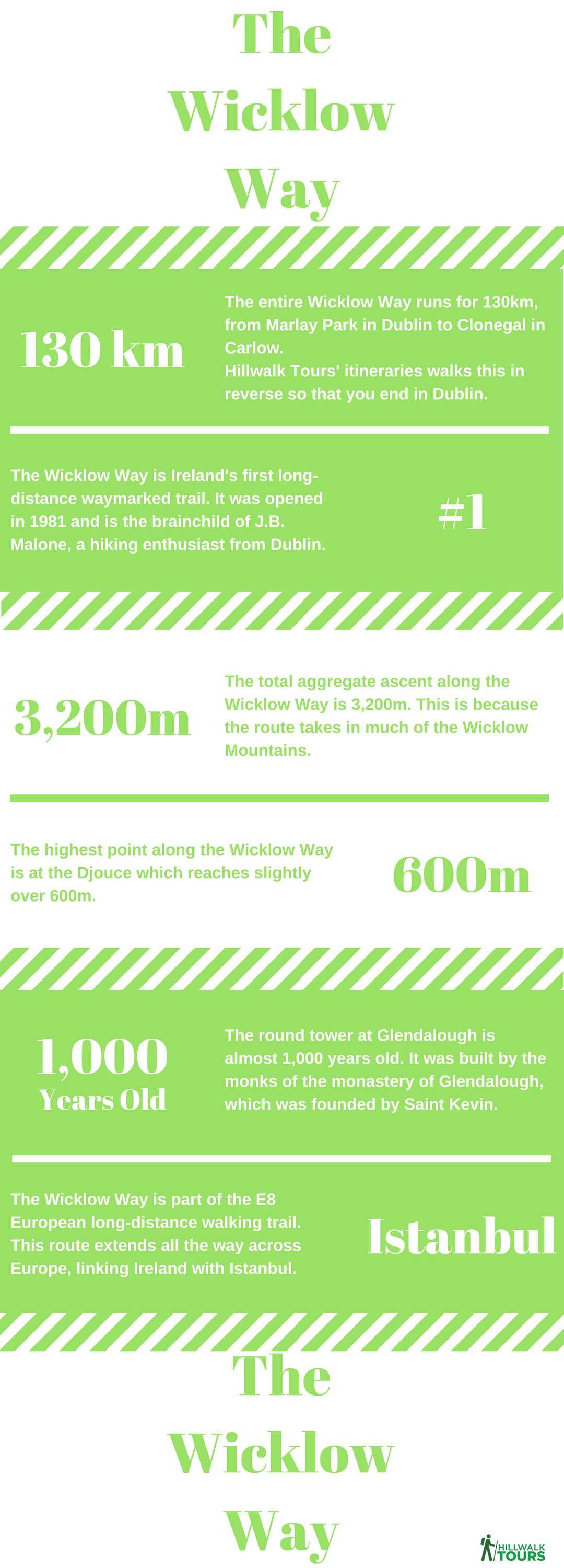 An Infographic about facts of the Wicklow Way