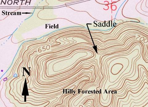 A saddle slopes up on two sides and slopes down on two sides