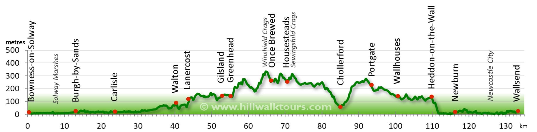 Hadrian's Wall Path West to East Elevation Profile