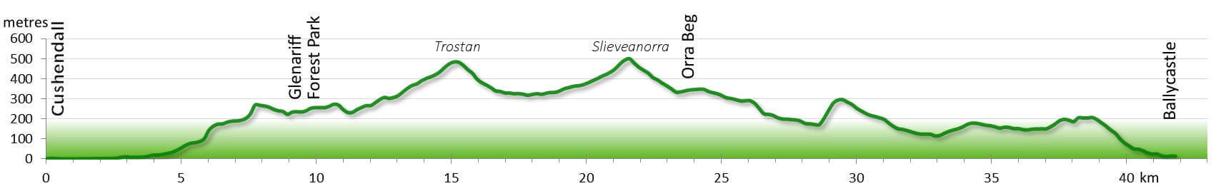 antrimglens elevation profile