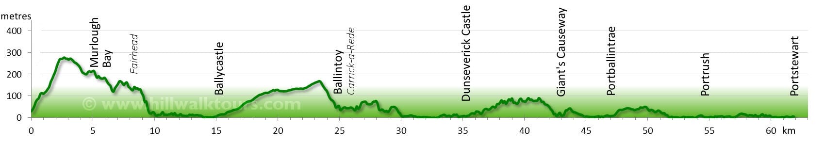 antrim elevation profile