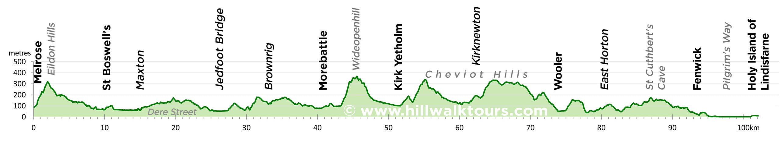 St Cuthbert's Way elevation profile