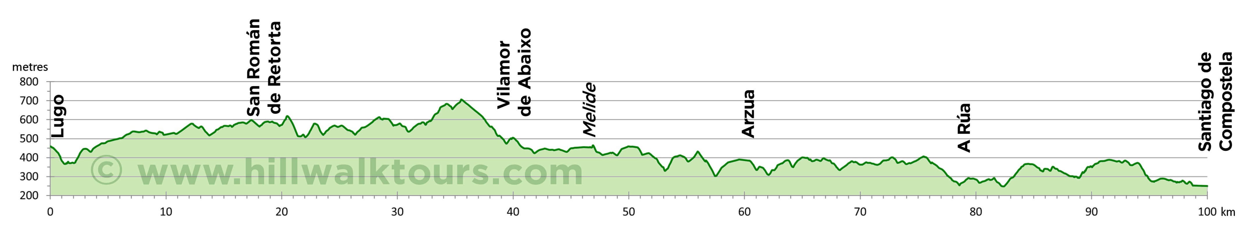 Camino Primitivo Elevation Profile for moderate tours from Lugo