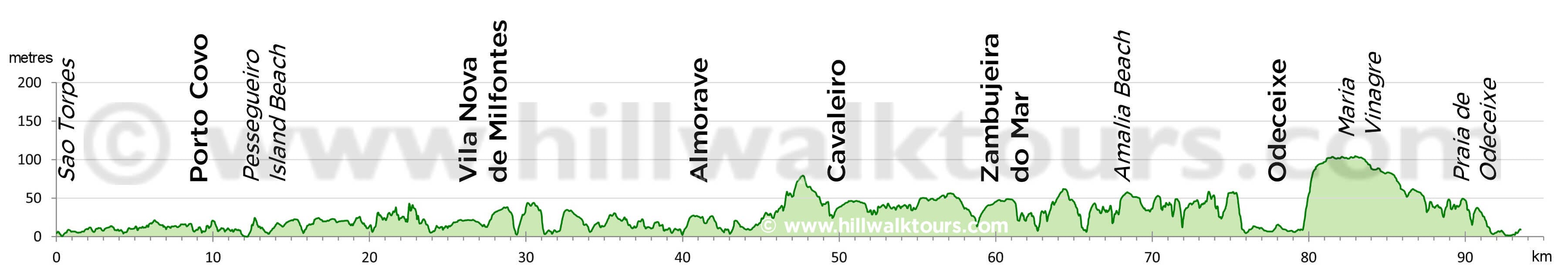 Rota Vicentina Fishermen's Trail elevation profile
