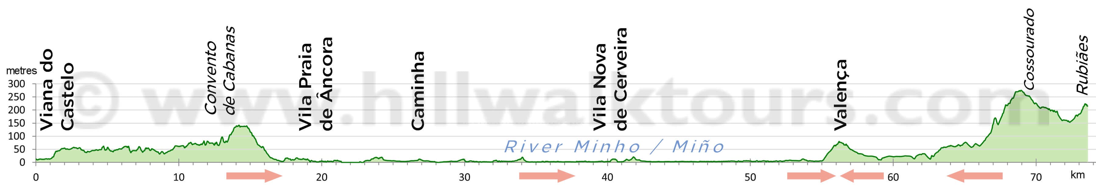Costa Verde Elevation Profile